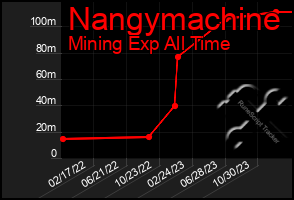 Total Graph of Nangymachine