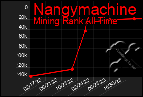 Total Graph of Nangymachine
