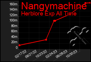 Total Graph of Nangymachine