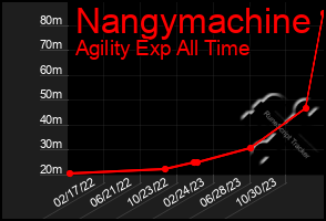 Total Graph of Nangymachine