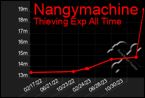 Total Graph of Nangymachine