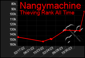 Total Graph of Nangymachine