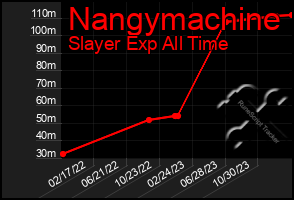 Total Graph of Nangymachine