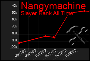 Total Graph of Nangymachine