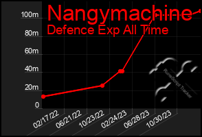 Total Graph of Nangymachine