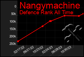 Total Graph of Nangymachine