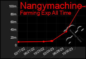 Total Graph of Nangymachine