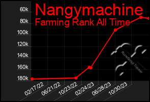 Total Graph of Nangymachine