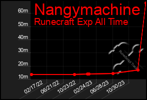 Total Graph of Nangymachine