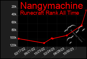 Total Graph of Nangymachine
