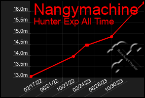 Total Graph of Nangymachine