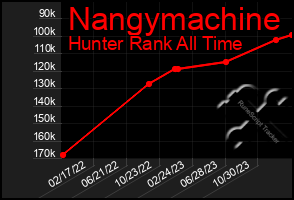 Total Graph of Nangymachine
