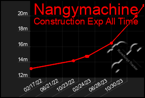 Total Graph of Nangymachine