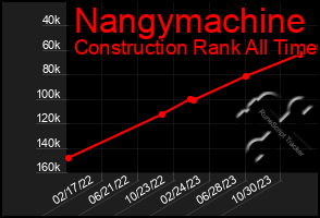 Total Graph of Nangymachine