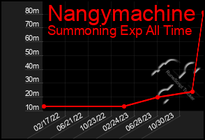Total Graph of Nangymachine