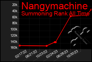 Total Graph of Nangymachine