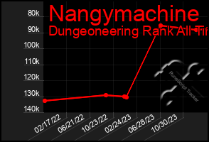 Total Graph of Nangymachine