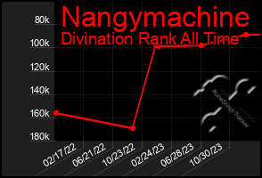 Total Graph of Nangymachine
