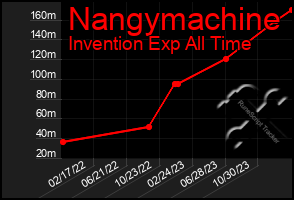 Total Graph of Nangymachine
