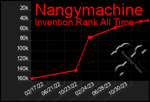Total Graph of Nangymachine