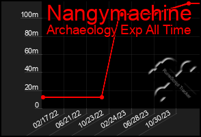 Total Graph of Nangymachine