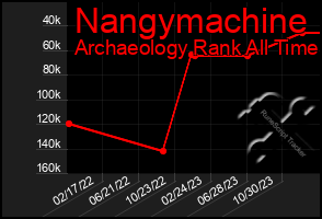 Total Graph of Nangymachine