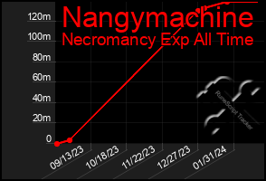 Total Graph of Nangymachine