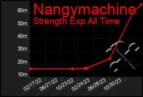 Total Graph of Nangymachine