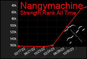 Total Graph of Nangymachine