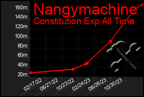 Total Graph of Nangymachine