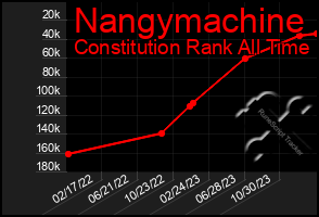 Total Graph of Nangymachine