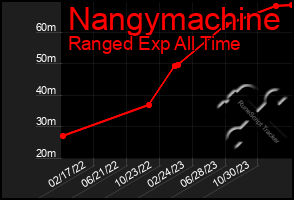 Total Graph of Nangymachine