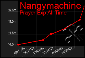 Total Graph of Nangymachine