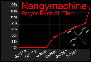 Total Graph of Nangymachine