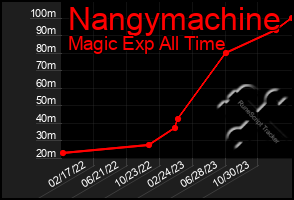 Total Graph of Nangymachine