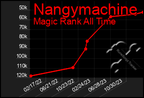 Total Graph of Nangymachine