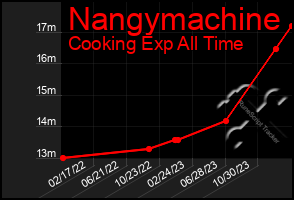 Total Graph of Nangymachine