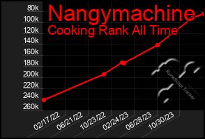 Total Graph of Nangymachine