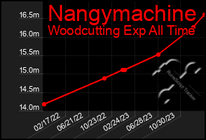Total Graph of Nangymachine