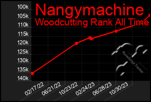 Total Graph of Nangymachine