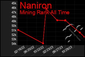 Total Graph of Naniron