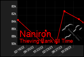 Total Graph of Naniron