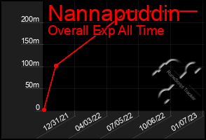 Total Graph of Nannapuddin