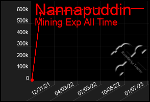 Total Graph of Nannapuddin