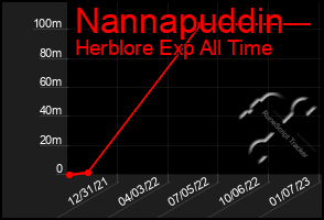 Total Graph of Nannapuddin