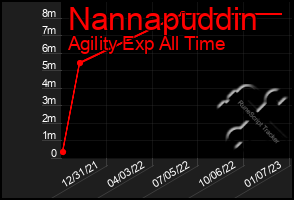 Total Graph of Nannapuddin