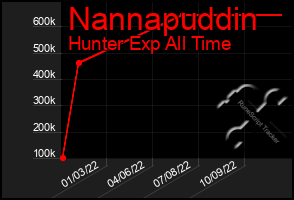 Total Graph of Nannapuddin