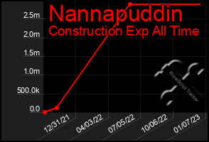 Total Graph of Nannapuddin