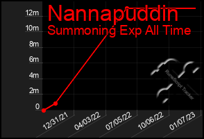 Total Graph of Nannapuddin