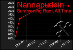 Total Graph of Nannapuddin